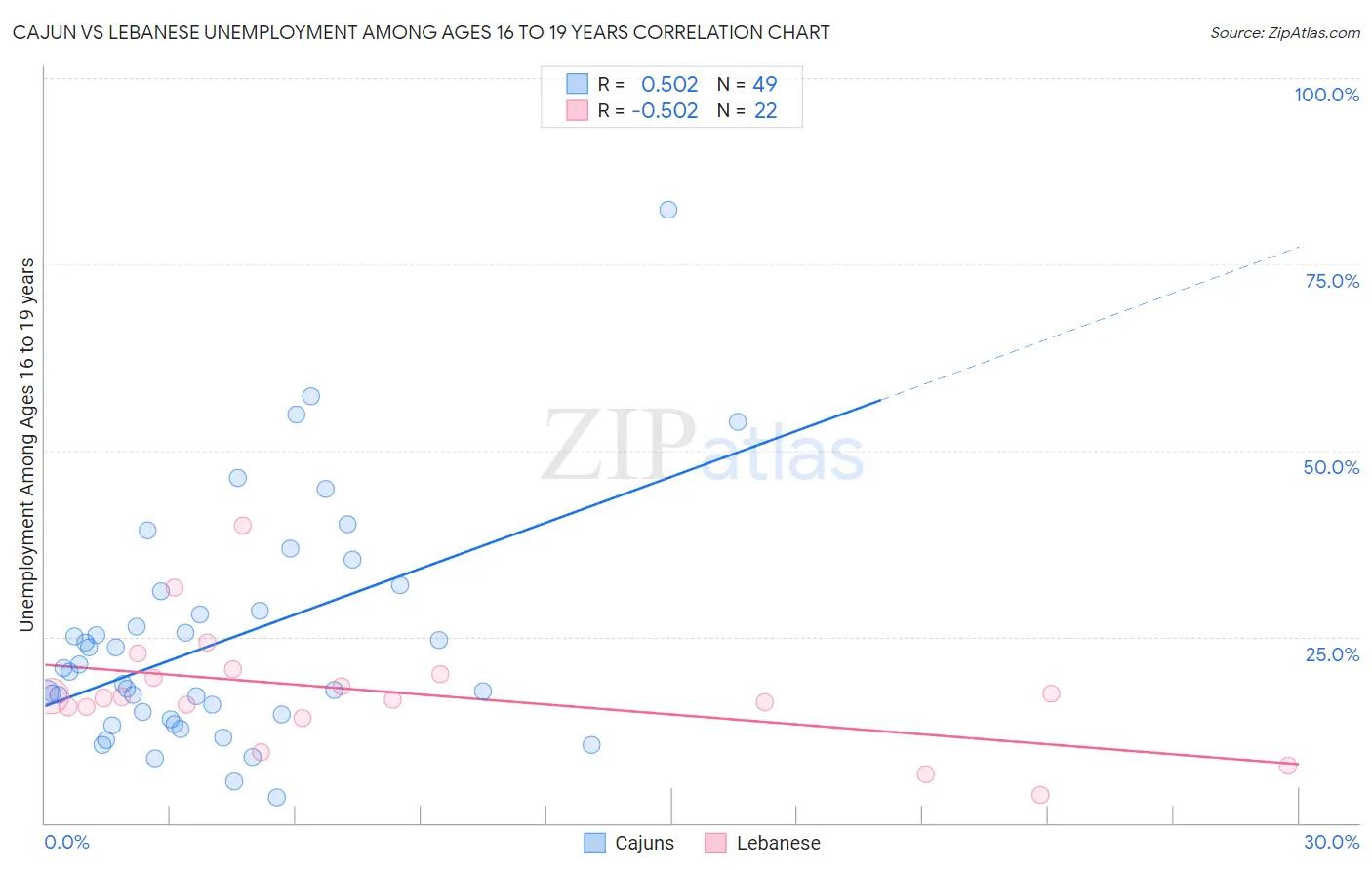 Cajun vs Lebanese Unemployment Among Ages 16 to 19 years