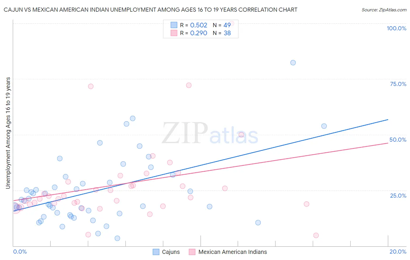 Cajun vs Mexican American Indian Unemployment Among Ages 16 to 19 years