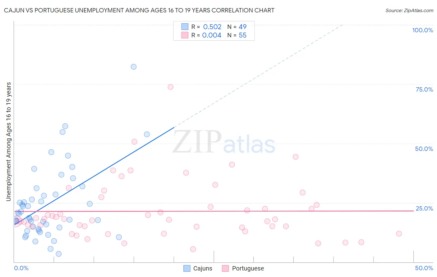 Cajun vs Portuguese Unemployment Among Ages 16 to 19 years