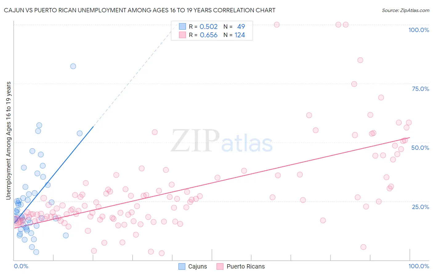 Cajun vs Puerto Rican Unemployment Among Ages 16 to 19 years