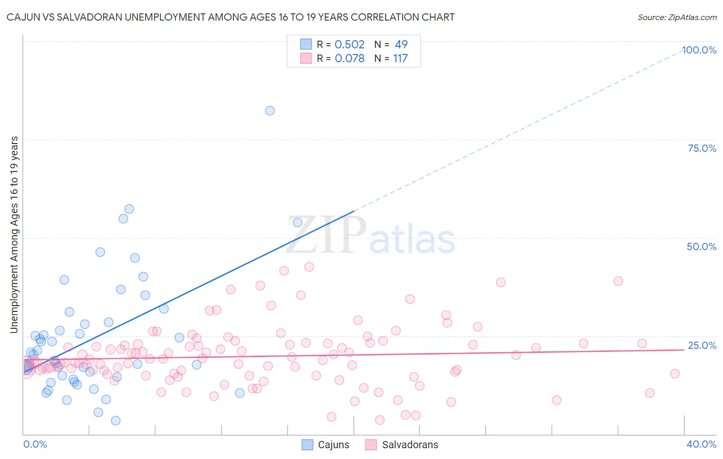 Cajun vs Salvadoran Unemployment Among Ages 16 to 19 years