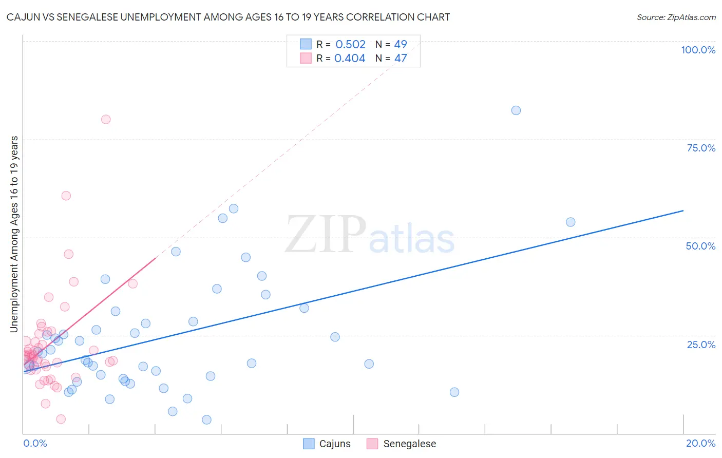 Cajun vs Senegalese Unemployment Among Ages 16 to 19 years