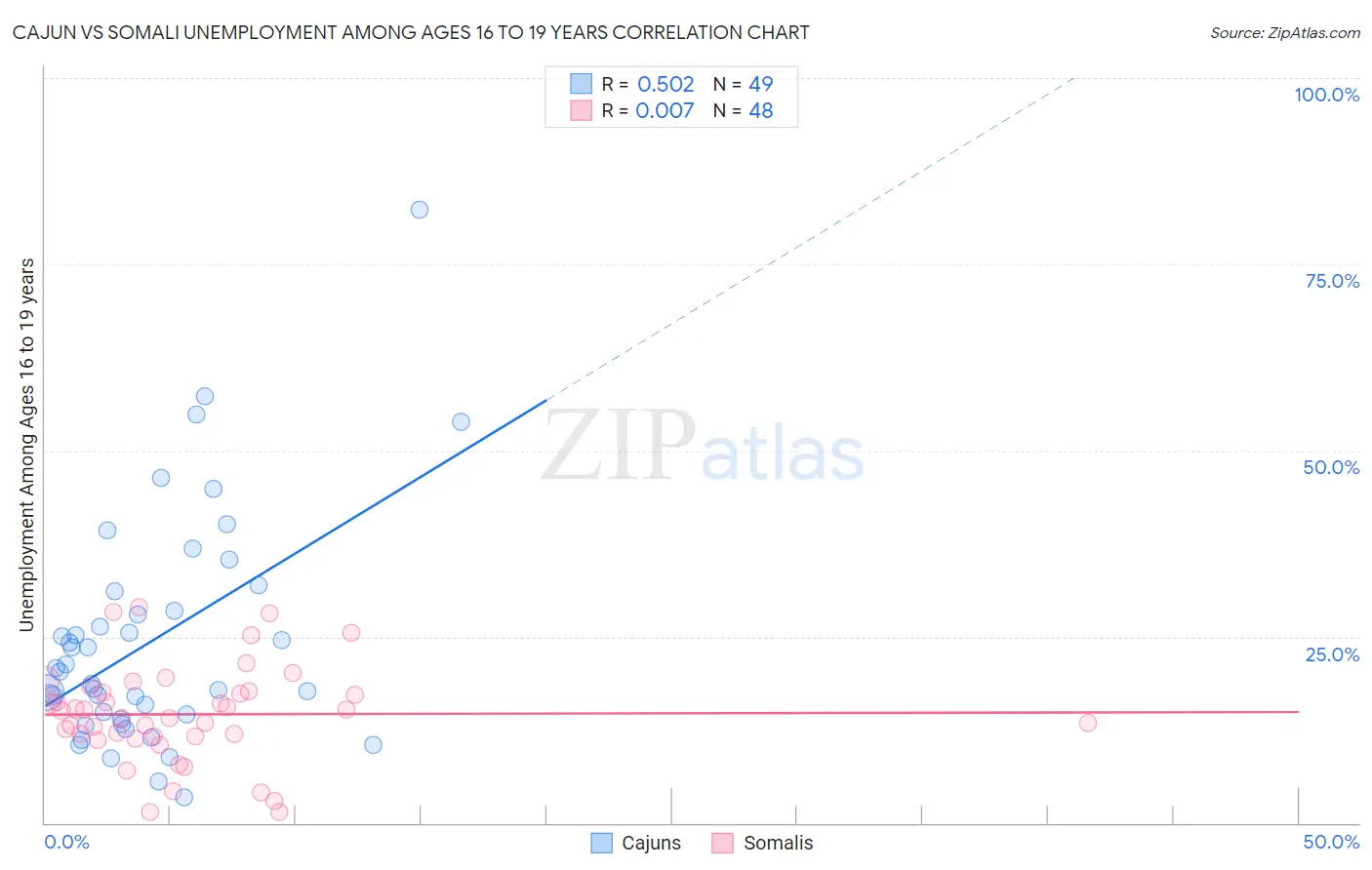 Cajun vs Somali Unemployment Among Ages 16 to 19 years