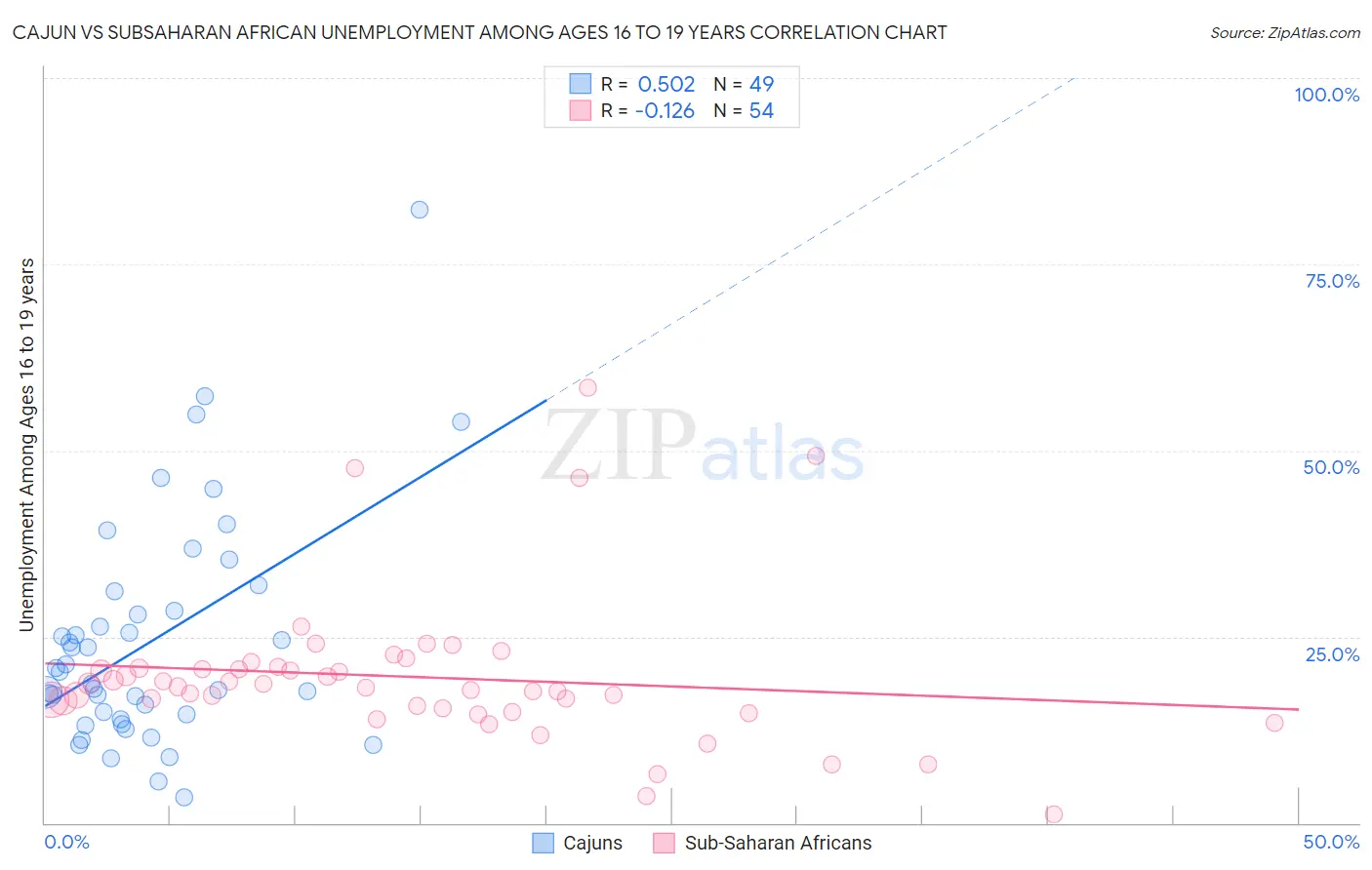 Cajun vs Subsaharan African Unemployment Among Ages 16 to 19 years