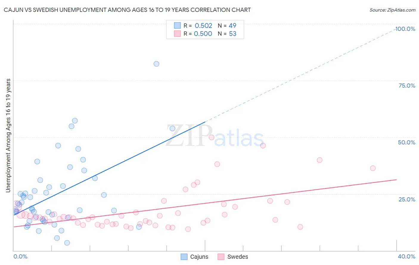 Cajun vs Swedish Unemployment Among Ages 16 to 19 years