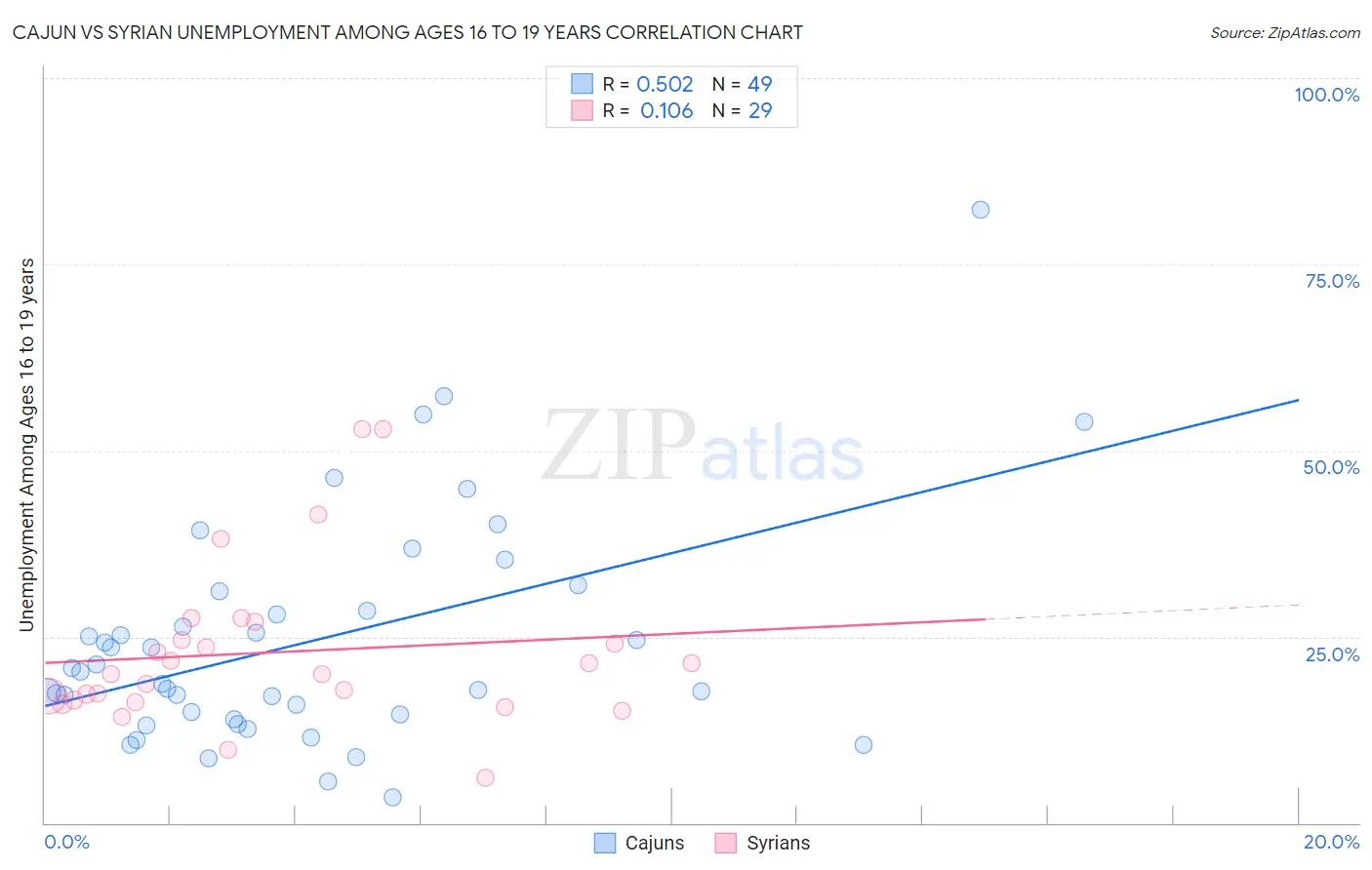 Cajun vs Syrian Unemployment Among Ages 16 to 19 years