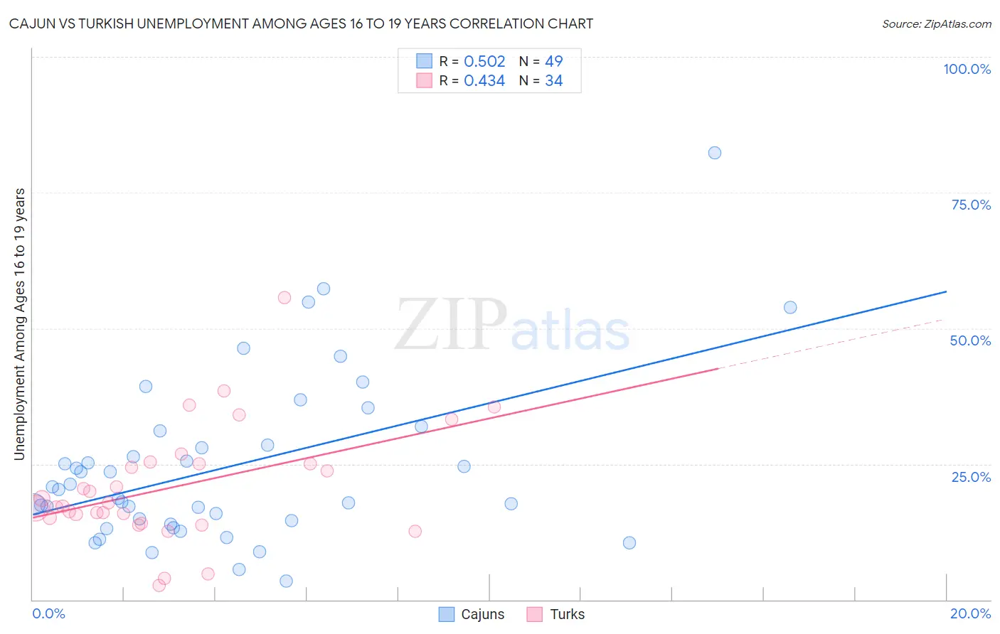 Cajun vs Turkish Unemployment Among Ages 16 to 19 years