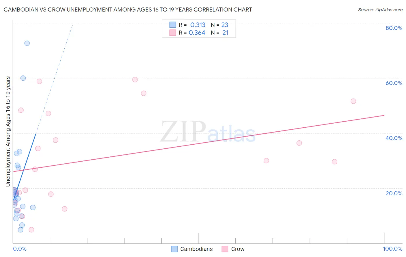 Cambodian vs Crow Unemployment Among Ages 16 to 19 years