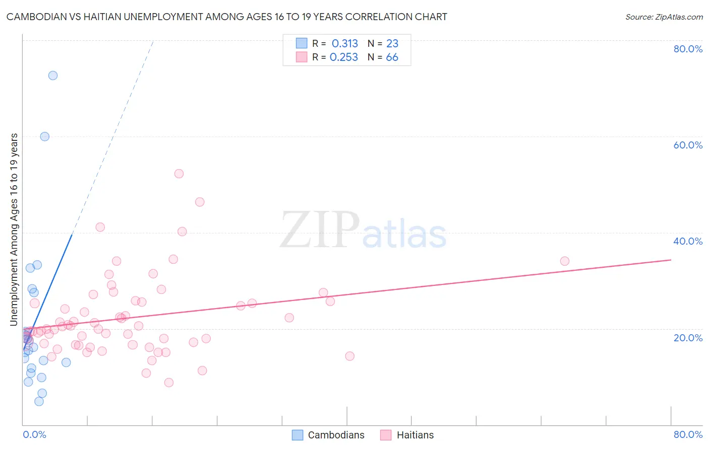 Cambodian vs Haitian Unemployment Among Ages 16 to 19 years