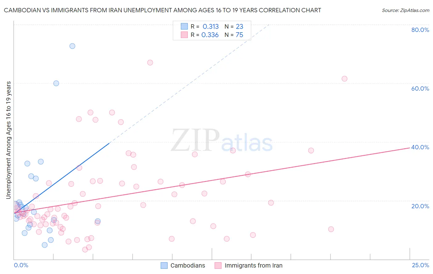 Cambodian vs Immigrants from Iran Unemployment Among Ages 16 to 19 years