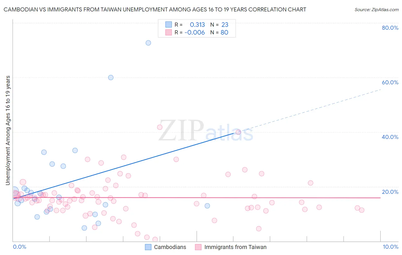 Cambodian vs Immigrants from Taiwan Unemployment Among Ages 16 to 19 years