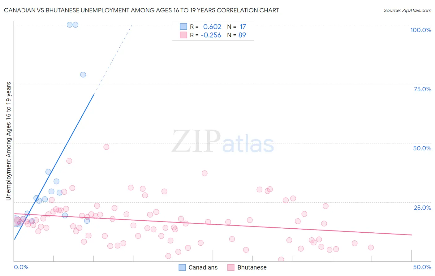 Canadian vs Bhutanese Unemployment Among Ages 16 to 19 years