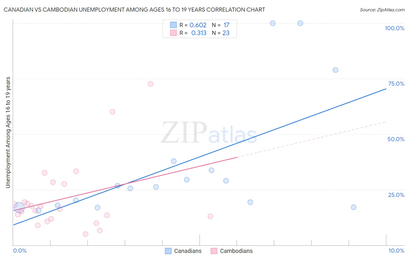 Canadian vs Cambodian Unemployment Among Ages 16 to 19 years