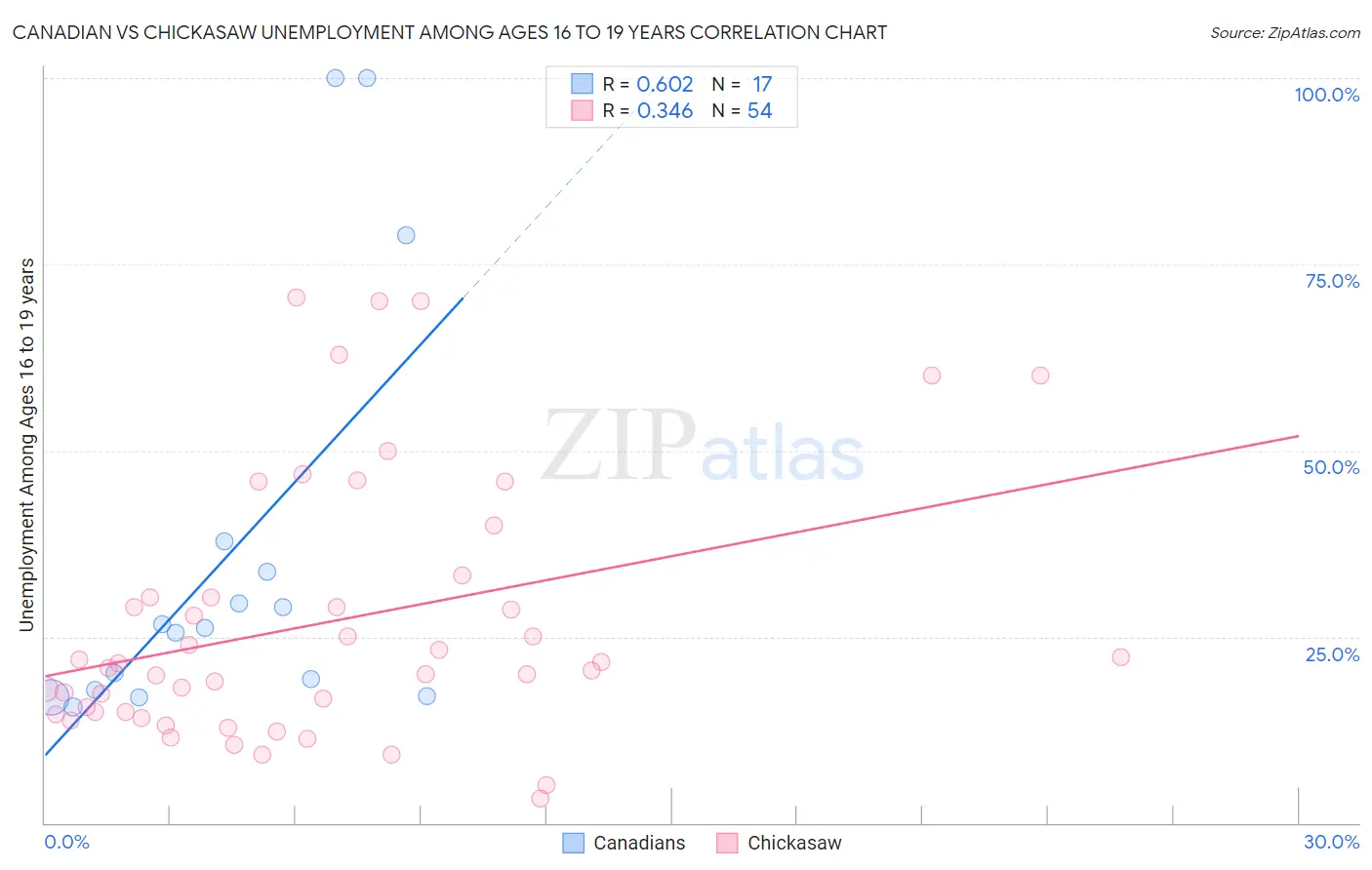 Canadian vs Chickasaw Unemployment Among Ages 16 to 19 years