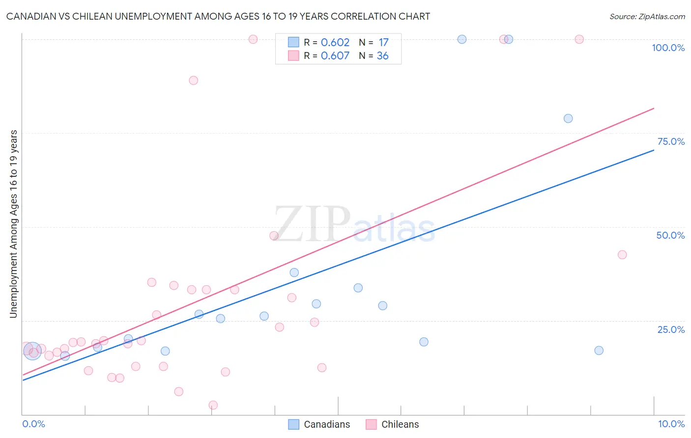 Canadian vs Chilean Unemployment Among Ages 16 to 19 years