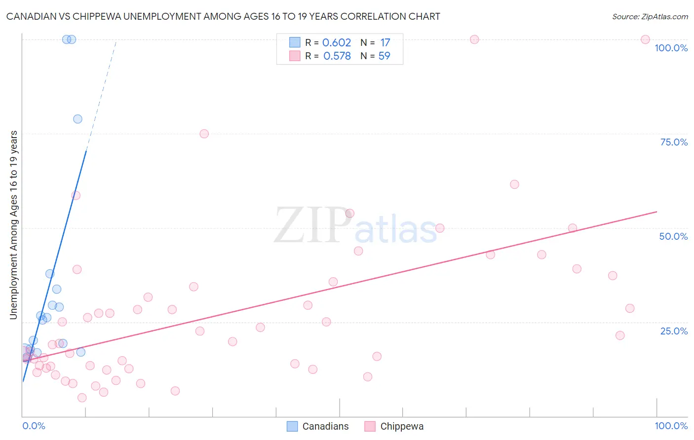 Canadian vs Chippewa Unemployment Among Ages 16 to 19 years
