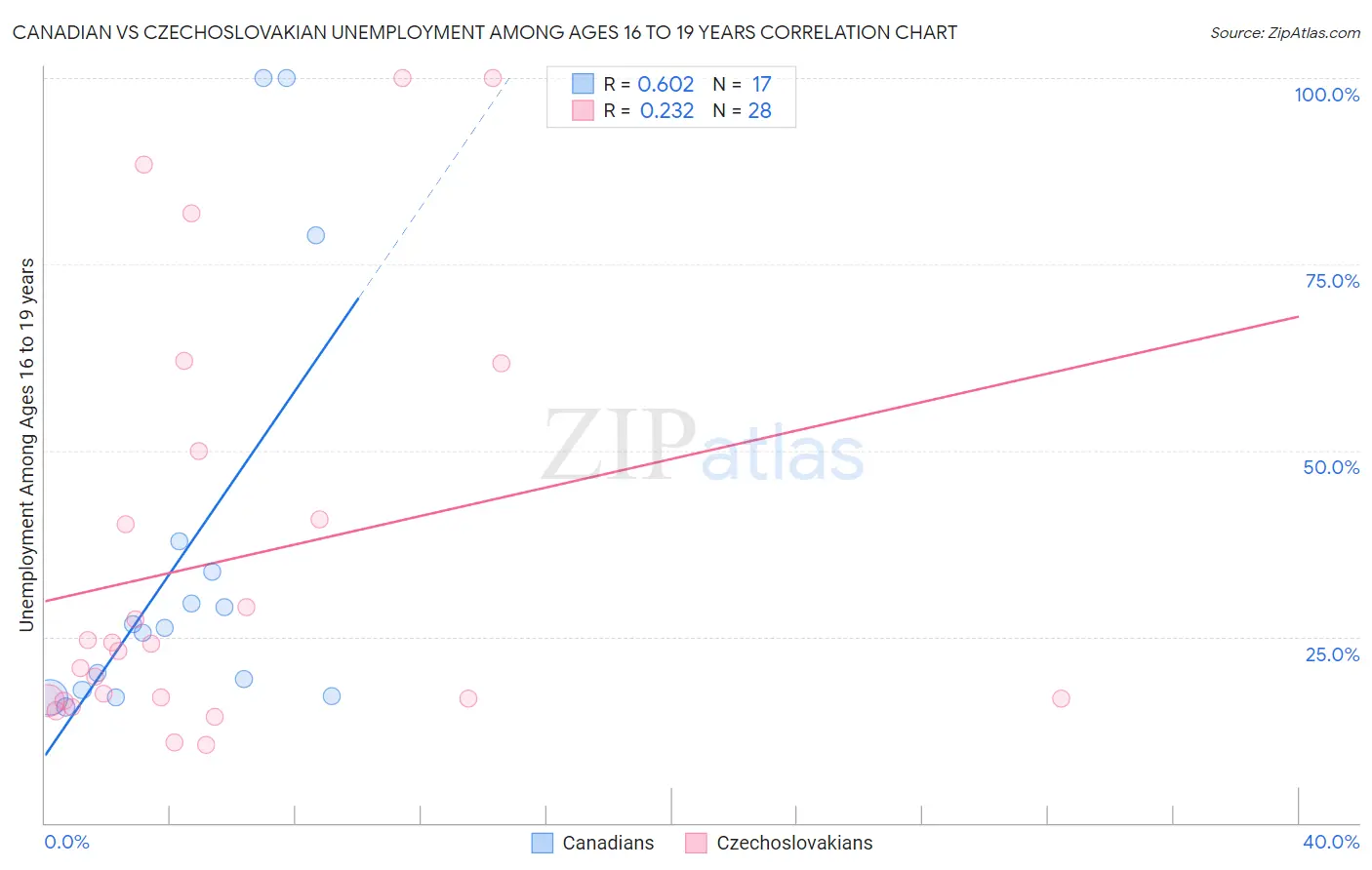 Canadian vs Czechoslovakian Unemployment Among Ages 16 to 19 years