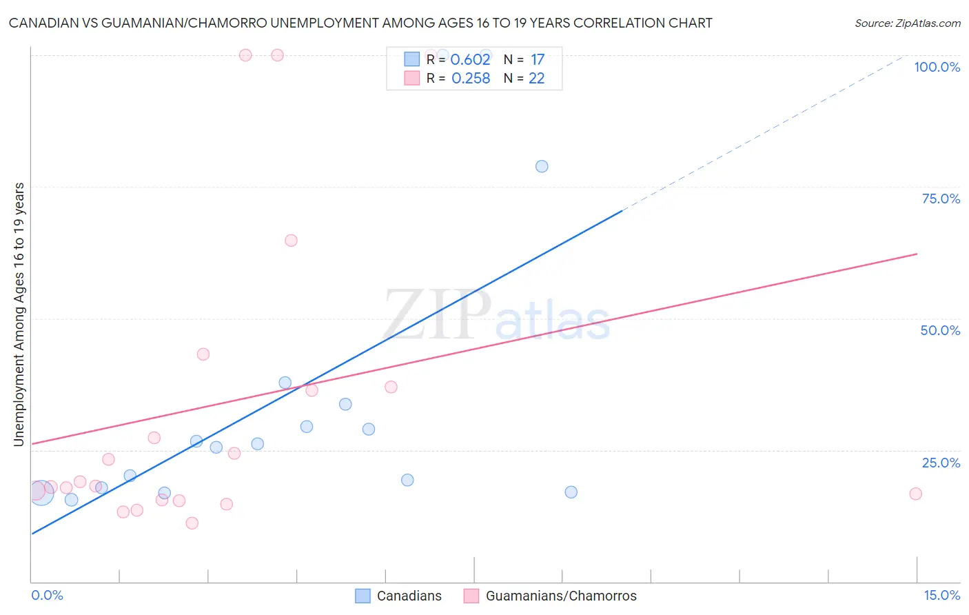 Canadian vs Guamanian/Chamorro Unemployment Among Ages 16 to 19 years