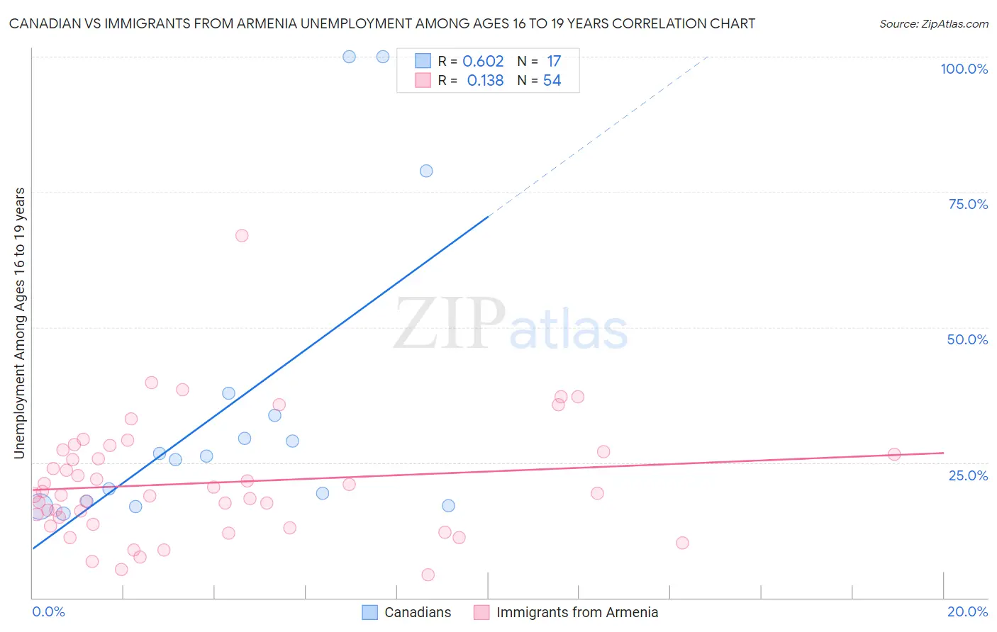 Canadian vs Immigrants from Armenia Unemployment Among Ages 16 to 19 years