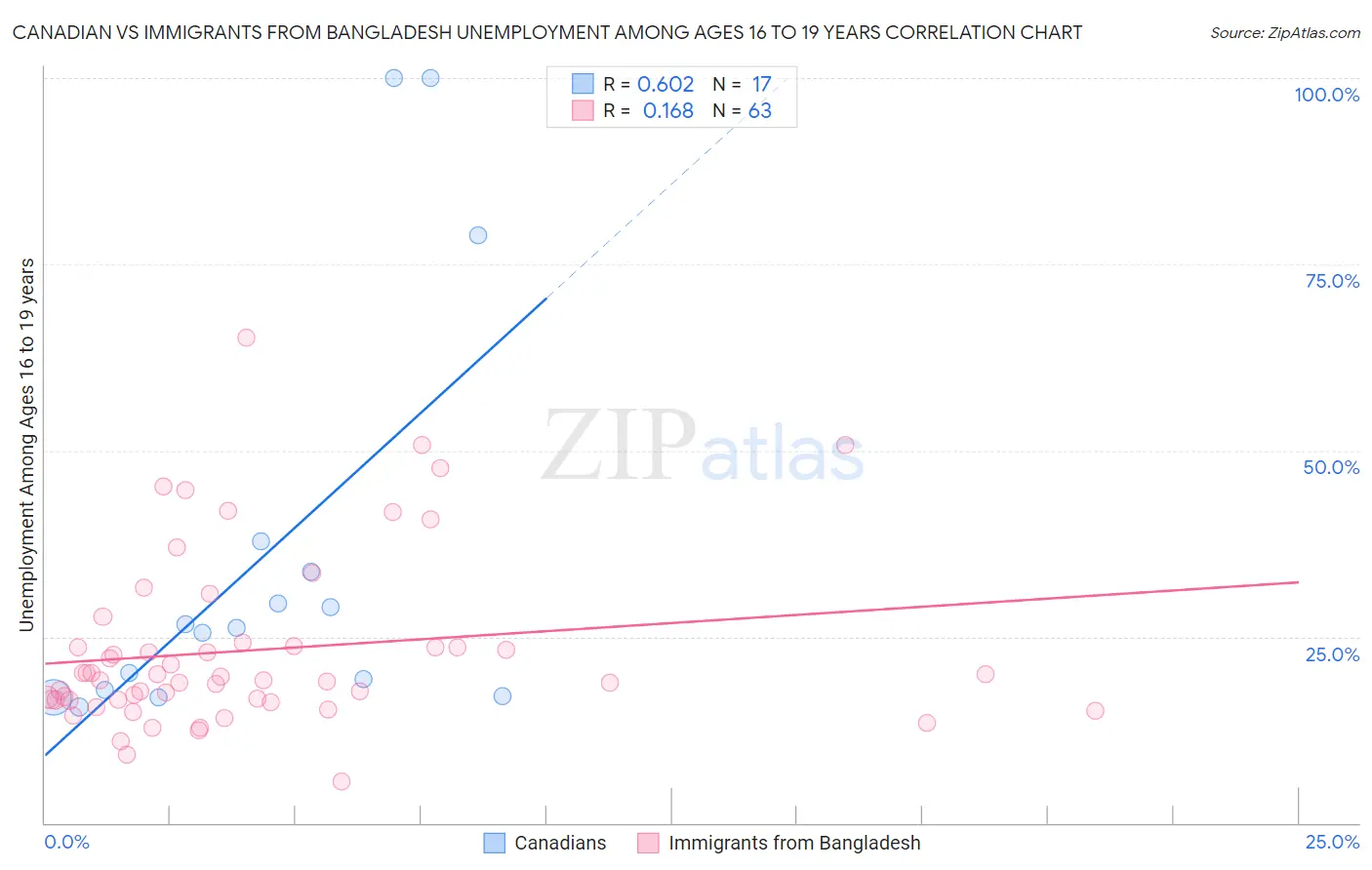 Canadian vs Immigrants from Bangladesh Unemployment Among Ages 16 to 19 years