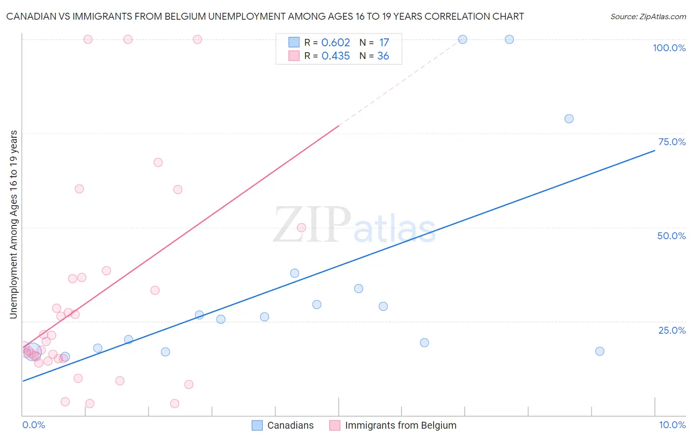 Canadian vs Immigrants from Belgium Unemployment Among Ages 16 to 19 years