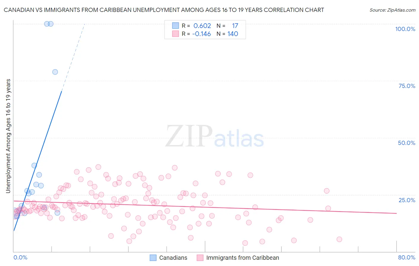 Canadian vs Immigrants from Caribbean Unemployment Among Ages 16 to 19 years