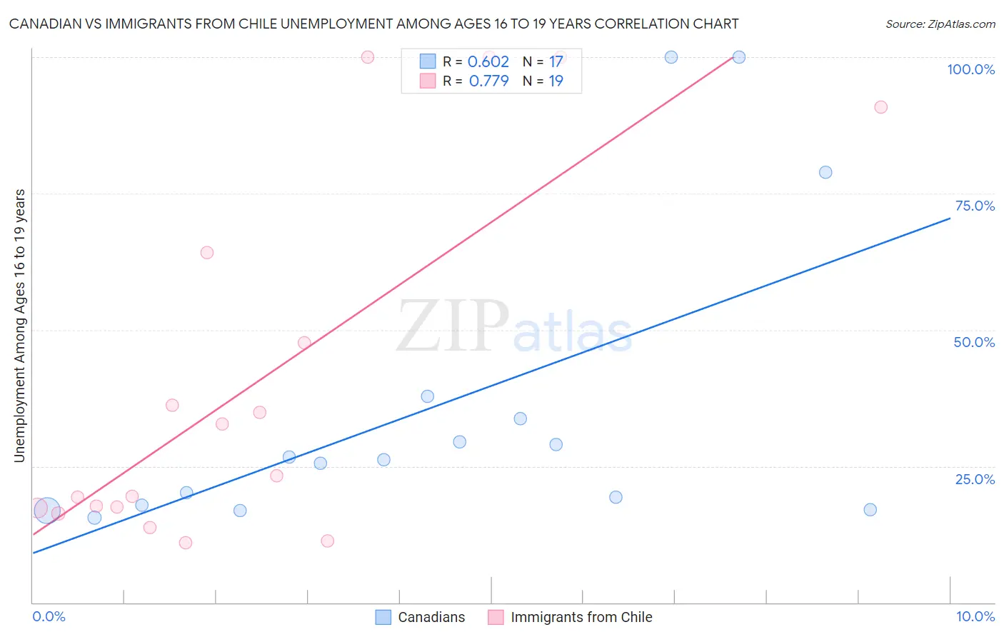 Canadian vs Immigrants from Chile Unemployment Among Ages 16 to 19 years