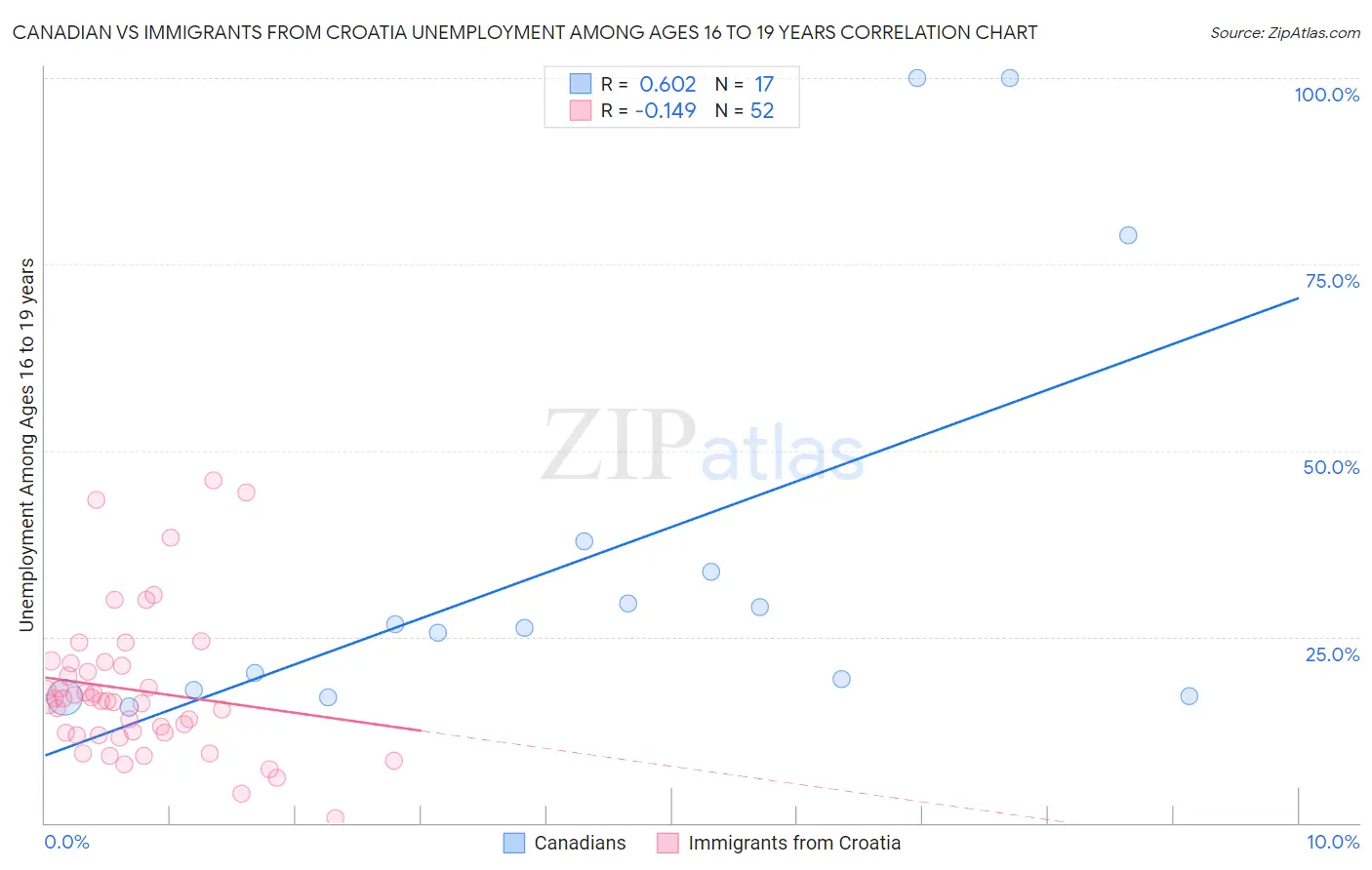 Canadian vs Immigrants from Croatia Unemployment Among Ages 16 to 19 years