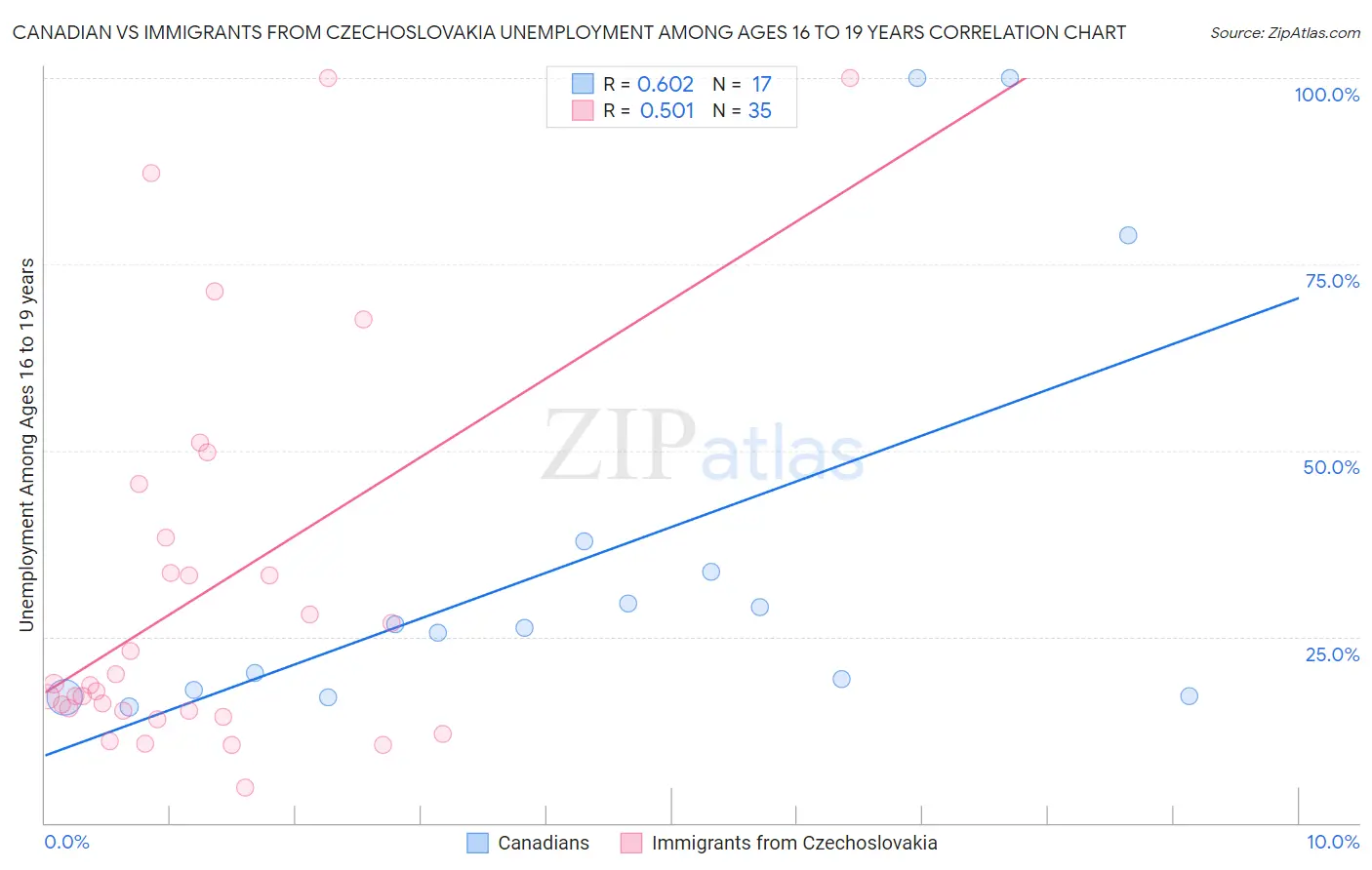 Canadian vs Immigrants from Czechoslovakia Unemployment Among Ages 16 to 19 years