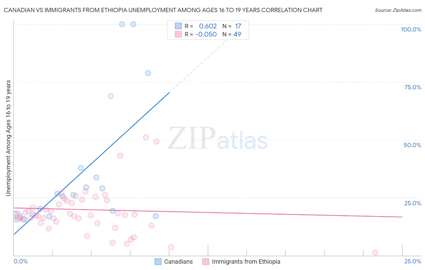 Canadian vs Immigrants from Ethiopia Unemployment Among Ages 16 to 19 years