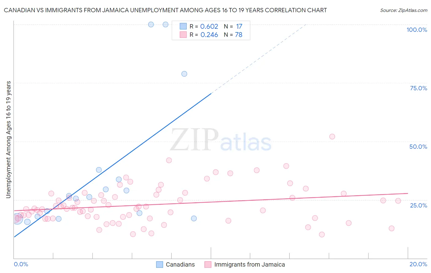 Canadian vs Immigrants from Jamaica Unemployment Among Ages 16 to 19 years