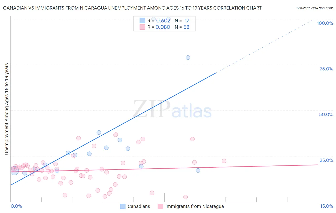 Canadian vs Immigrants from Nicaragua Unemployment Among Ages 16 to 19 years