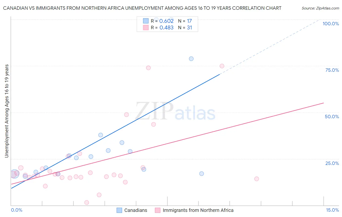 Canadian vs Immigrants from Northern Africa Unemployment Among Ages 16 to 19 years