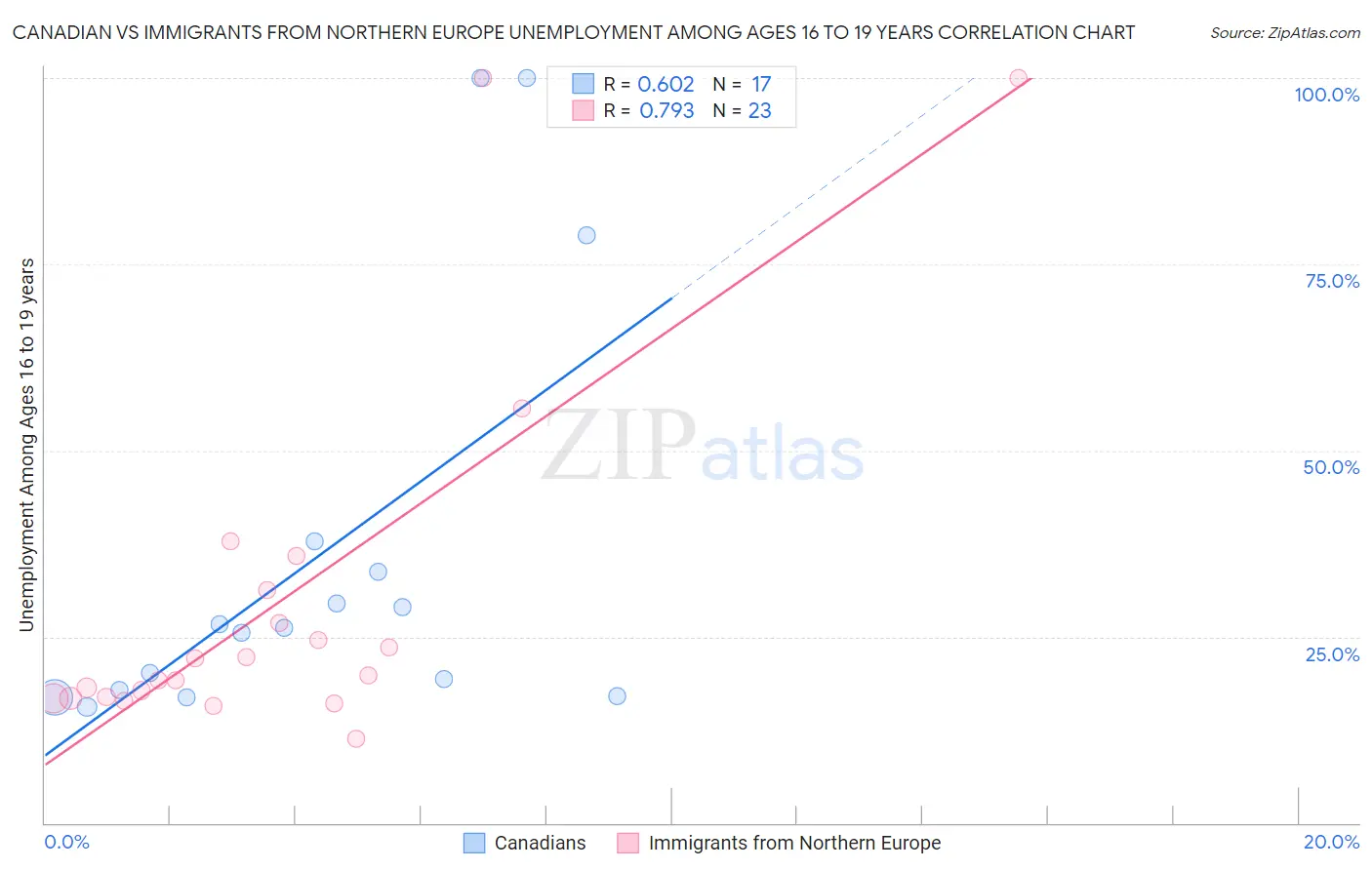 Canadian vs Immigrants from Northern Europe Unemployment Among Ages 16 to 19 years