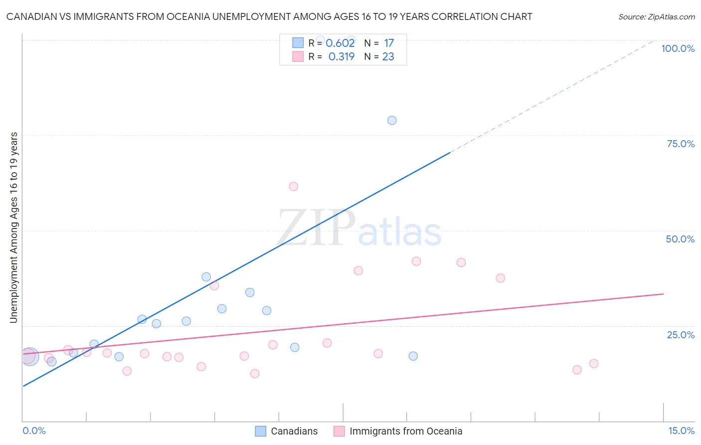 Canadian vs Immigrants from Oceania Unemployment Among Ages 16 to 19 years