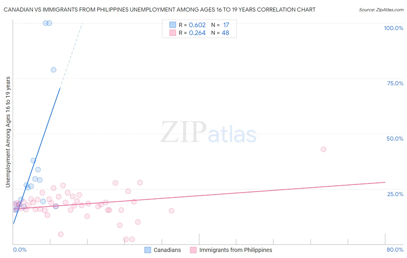 Canadian vs Immigrants from Philippines Unemployment Among Ages 16 to 19 years