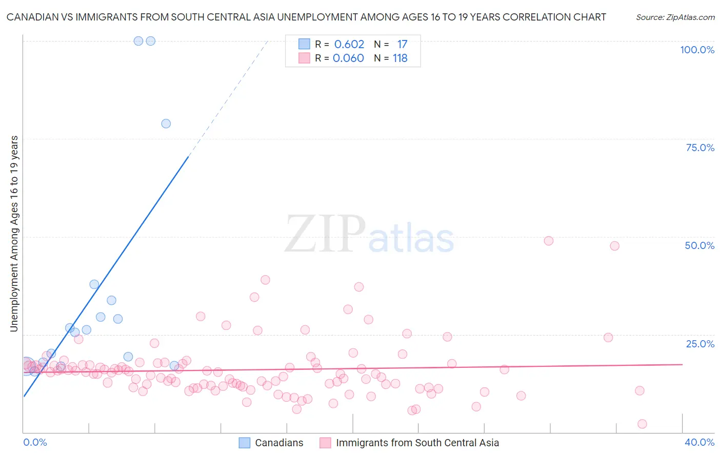 Canadian vs Immigrants from South Central Asia Unemployment Among Ages 16 to 19 years