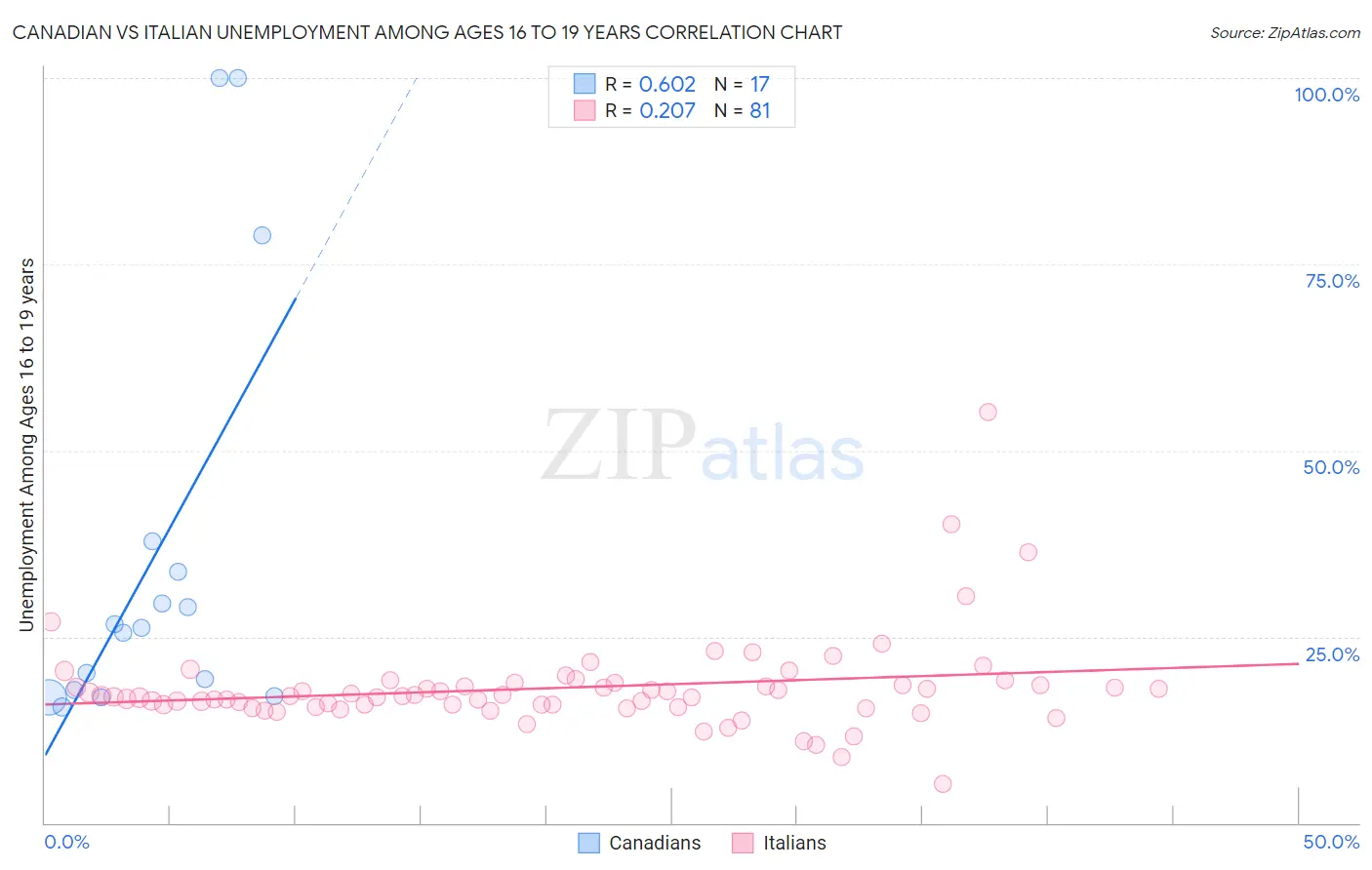 Canadian vs Italian Unemployment Among Ages 16 to 19 years