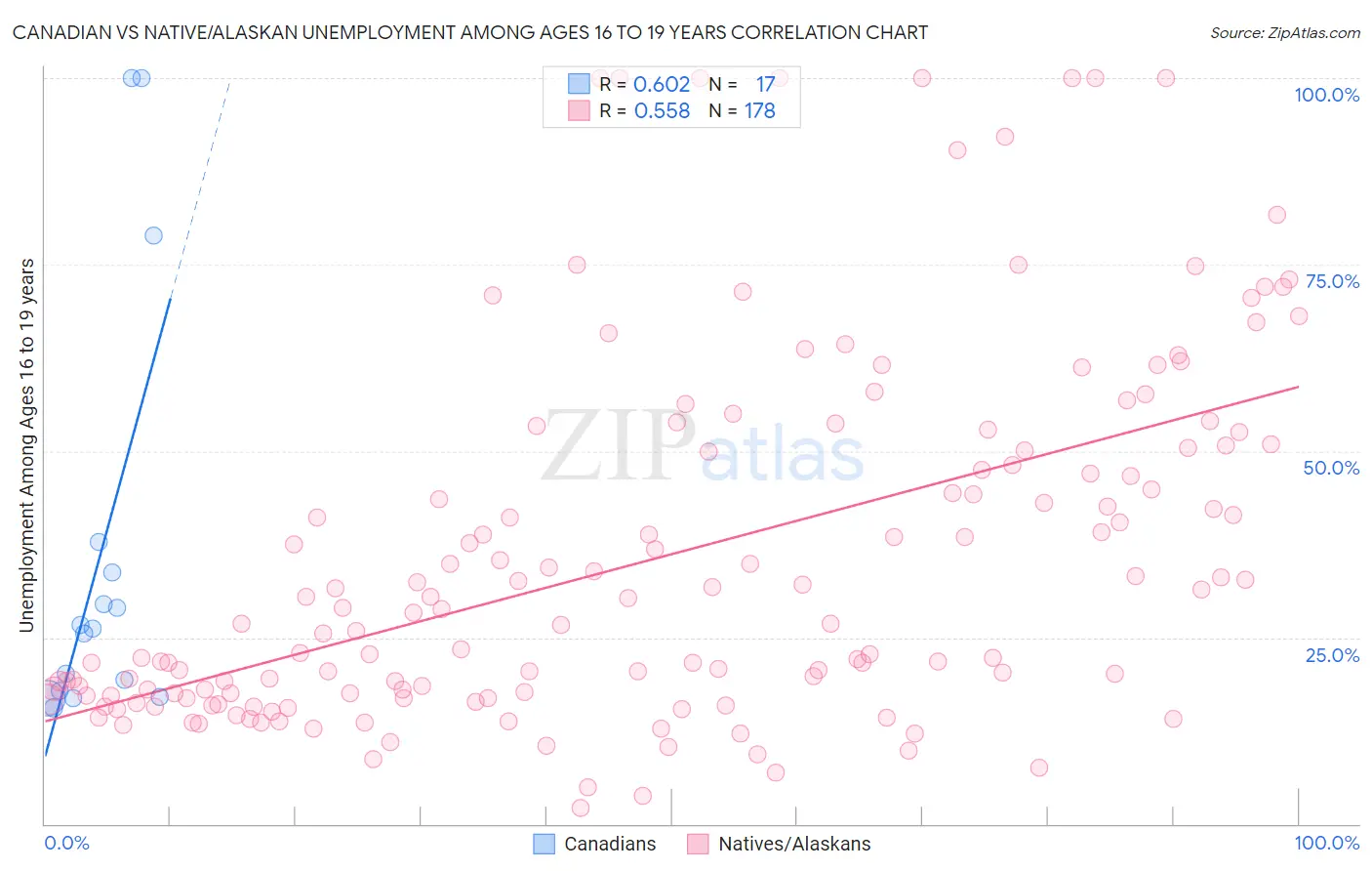 Canadian vs Native/Alaskan Unemployment Among Ages 16 to 19 years