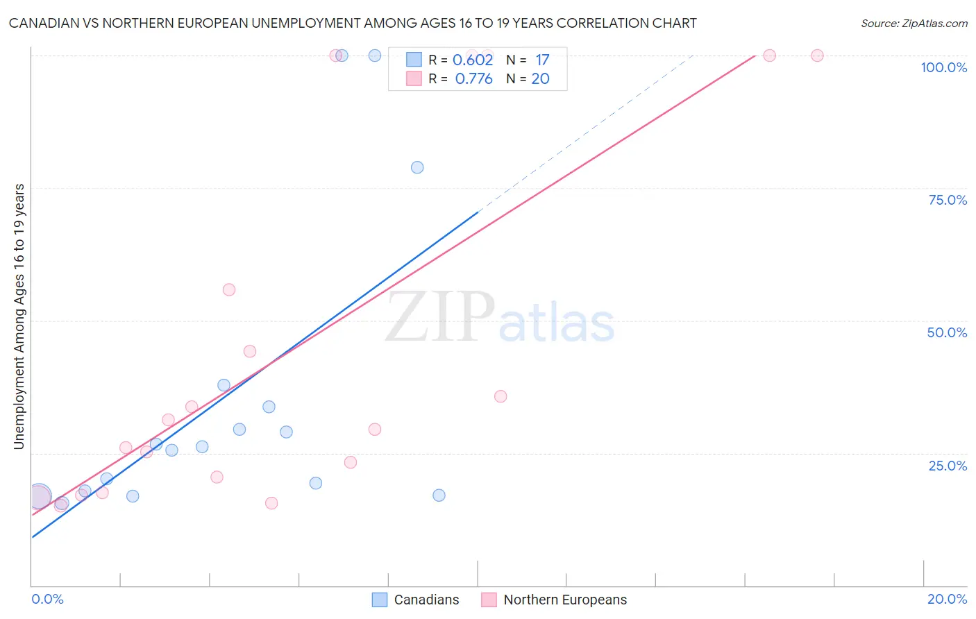 Canadian vs Northern European Unemployment Among Ages 16 to 19 years