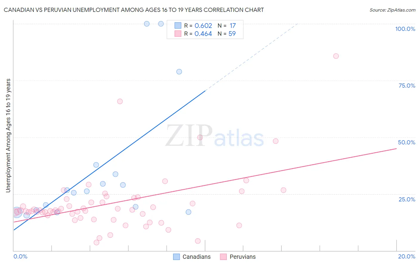 Canadian vs Peruvian Unemployment Among Ages 16 to 19 years