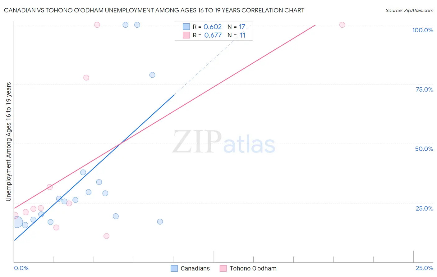 Canadian vs Tohono O'odham Unemployment Among Ages 16 to 19 years