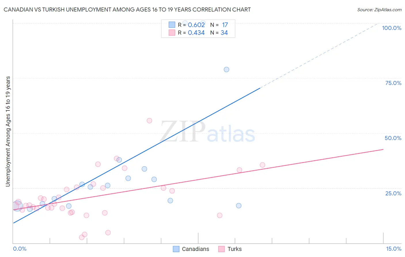 Canadian vs Turkish Unemployment Among Ages 16 to 19 years