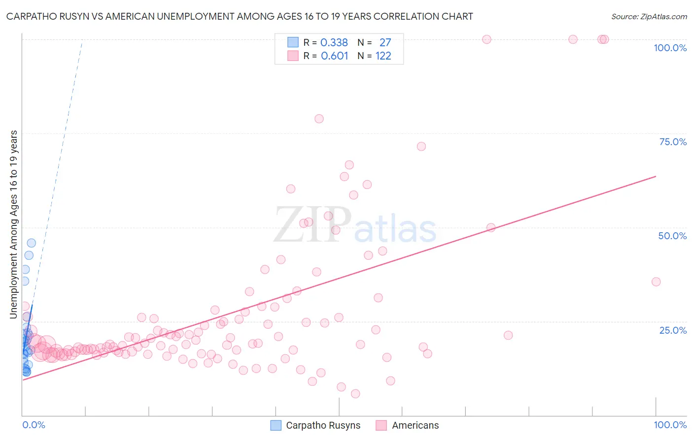 Carpatho Rusyn vs American Unemployment Among Ages 16 to 19 years