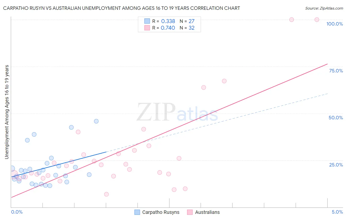 Carpatho Rusyn vs Australian Unemployment Among Ages 16 to 19 years