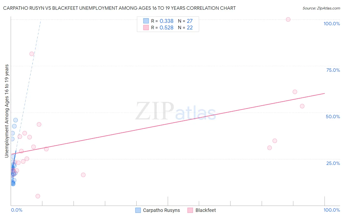 Carpatho Rusyn vs Blackfeet Unemployment Among Ages 16 to 19 years