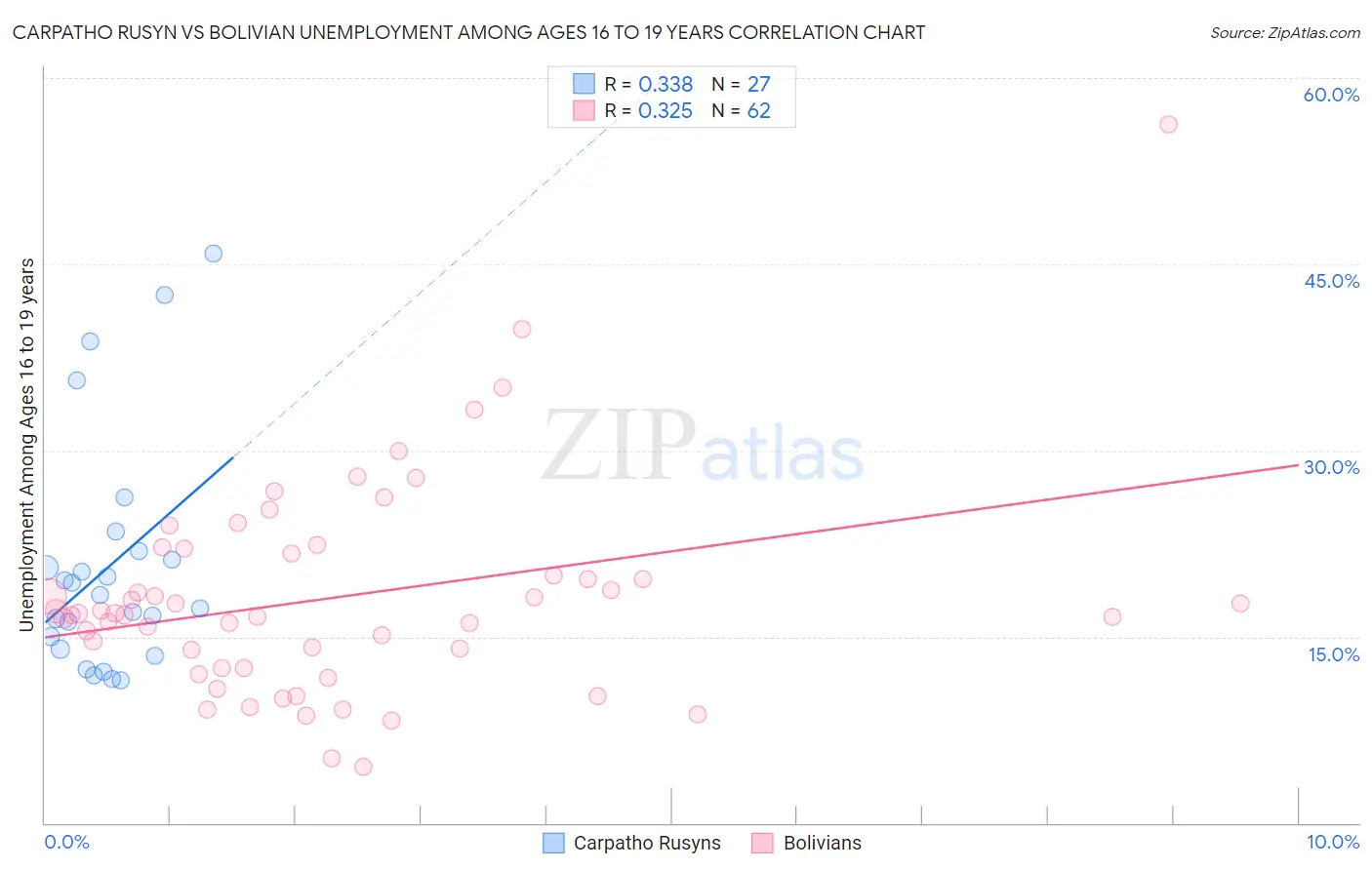 Carpatho Rusyn vs Bolivian Unemployment Among Ages 16 to 19 years