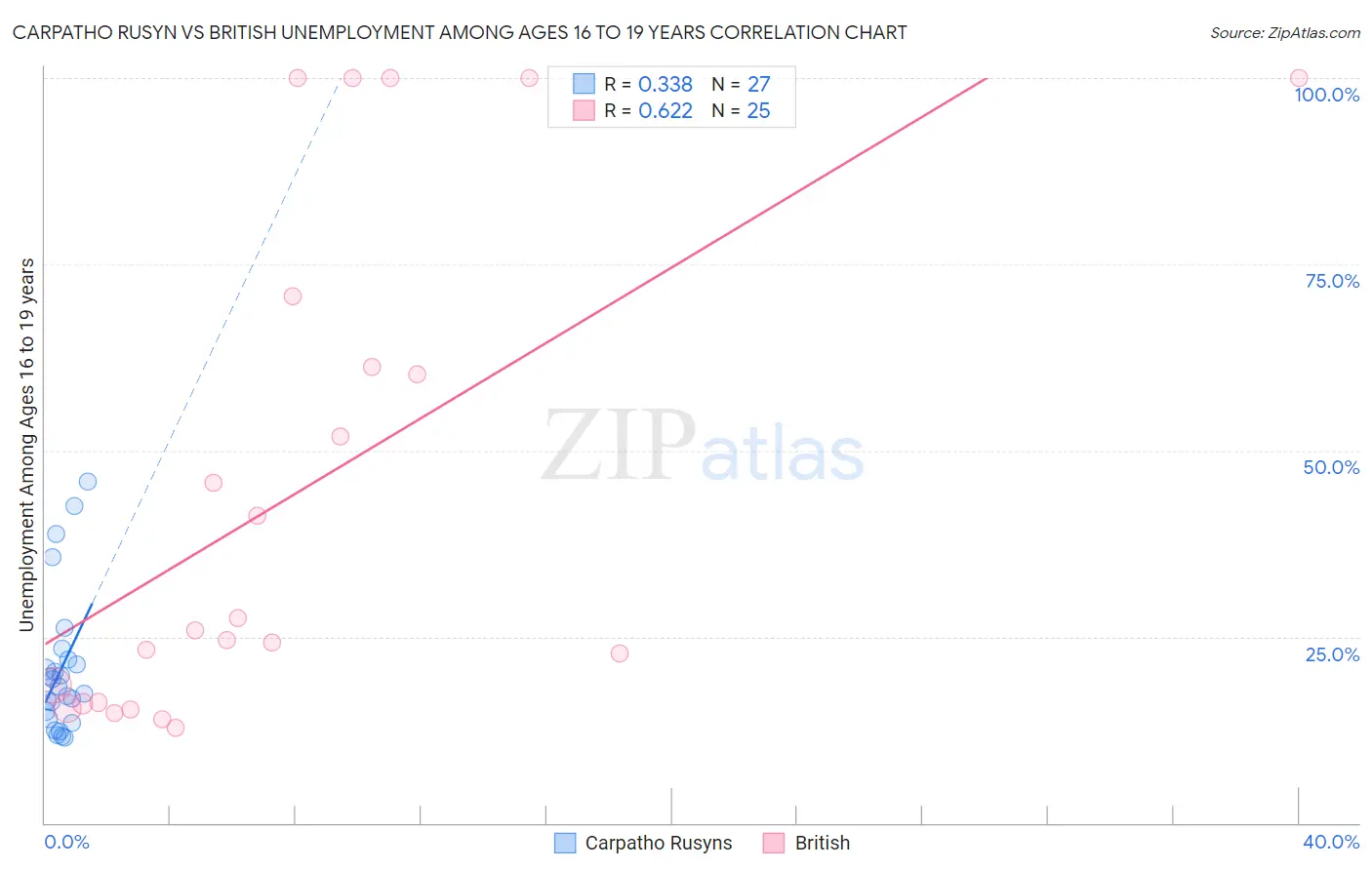 Carpatho Rusyn vs British Unemployment Among Ages 16 to 19 years