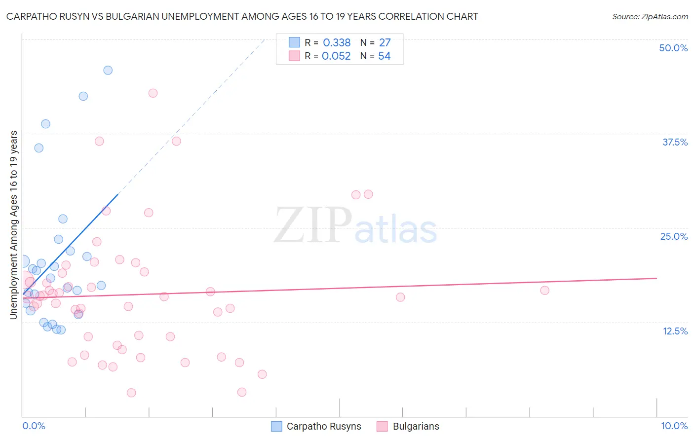 Carpatho Rusyn vs Bulgarian Unemployment Among Ages 16 to 19 years