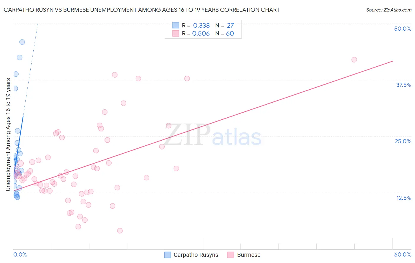 Carpatho Rusyn vs Burmese Unemployment Among Ages 16 to 19 years